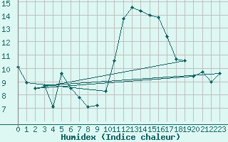 Courbe de l'humidex pour Nantes (44)