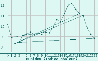 Courbe de l'humidex pour Le Mans (72)