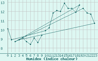 Courbe de l'humidex pour Pully-Lausanne (Sw)