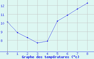 Courbe de tempratures pour Haapavesi Mustikkamki