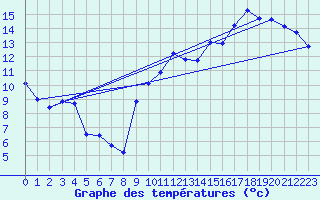 Courbe de tempratures pour Thoiras (30)
