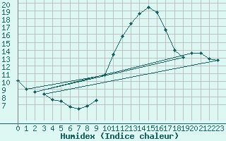 Courbe de l'humidex pour Als (30)