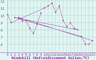 Courbe du refroidissement olien pour Pardubice