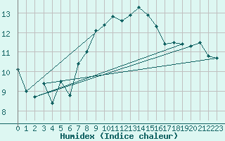 Courbe de l'humidex pour Simplon-Dorf