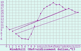 Courbe du refroidissement olien pour Le Bourget (93)