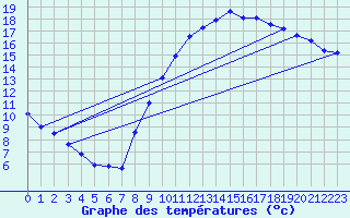 Courbe de tempratures pour Le Bourget (93)