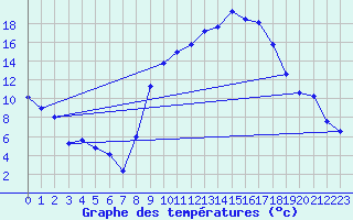 Courbe de tempratures pour Puissalicon (34)