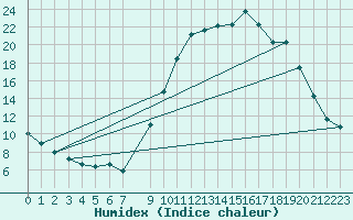 Courbe de l'humidex pour Lamballe (22)