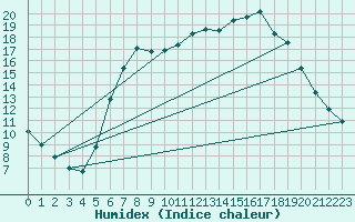 Courbe de l'humidex pour Bergen