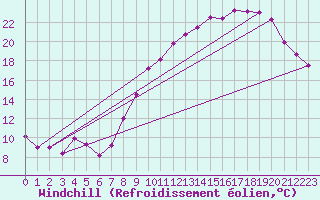 Courbe du refroidissement olien pour Albert-Bray (80)