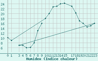 Courbe de l'humidex pour Kairouan