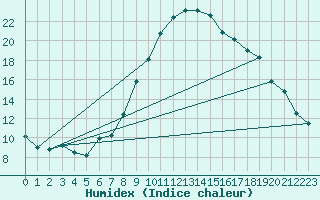 Courbe de l'humidex pour Cevio (Sw)