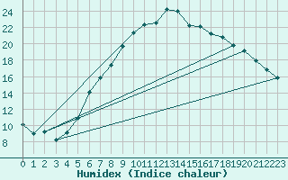 Courbe de l'humidex pour Herstmonceux (UK)