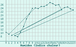 Courbe de l'humidex pour Ebnat-Kappel