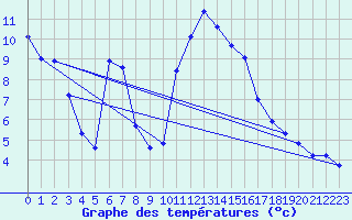 Courbe de tempratures pour Lans-en-Vercors (38)