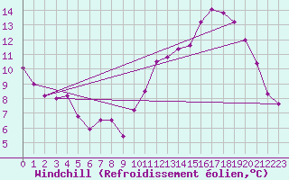 Courbe du refroidissement olien pour Le Bourget (93)