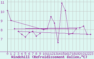 Courbe du refroidissement olien pour Albert-Bray (80)