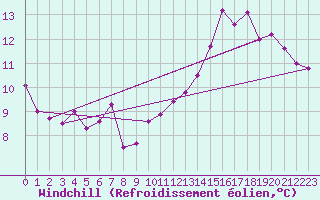 Courbe du refroidissement olien pour Chivres (Be)