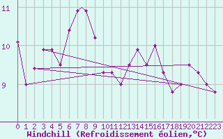 Courbe du refroidissement olien pour Lossiemouth