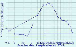 Courbe de tempratures pour Oran / Es Senia