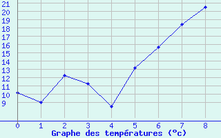 Courbe de tempratures pour Aschersleben-Mehring