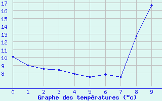 Courbe de tempratures pour Bourg-Saint-Maurice (73)