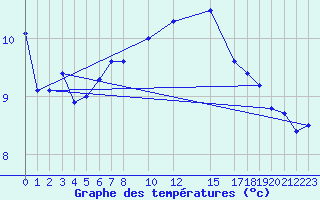 Courbe de tempratures pour Oberriet / Kriessern