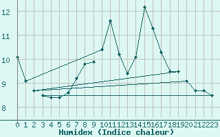 Courbe de l'humidex pour Salzburg / Freisaal