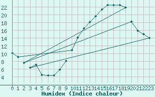 Courbe de l'humidex pour Carrion de Calatrava (Esp)
