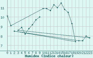 Courbe de l'humidex pour Elpersbuettel