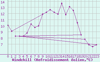 Courbe du refroidissement olien pour Kinloss