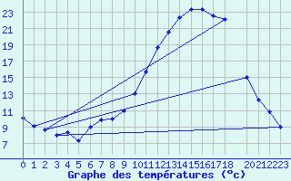 Courbe de tempratures pour Pertuis - Le Farigoulier (84)