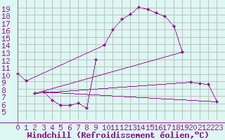 Courbe du refroidissement olien pour Blois (41)