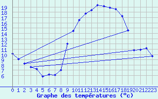 Courbe de tempratures pour Blois (41)