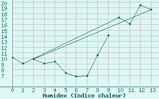 Courbe de l'humidex pour Villemurlin (45)