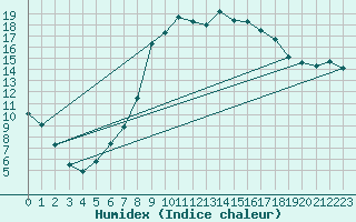 Courbe de l'humidex pour Benson