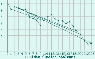 Courbe de l'humidex pour Sgur-le-Chteau (19)