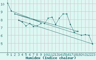 Courbe de l'humidex pour Le Havre - Octeville (76)