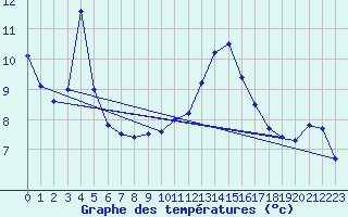 Courbe de tempratures pour Saint-Quentin (02)