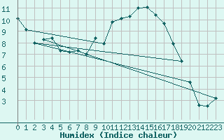 Courbe de l'humidex pour Benson