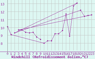 Courbe du refroidissement olien pour Avril (54)