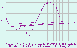 Courbe du refroidissement olien pour Bordeaux (33)