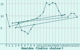 Courbe de l'humidex pour Aberporth
