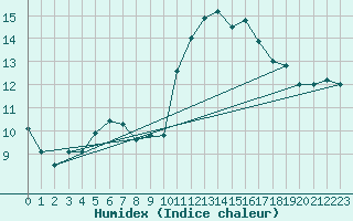 Courbe de l'humidex pour Le Luc (83)