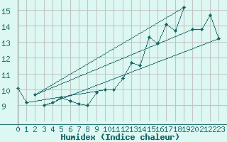 Courbe de l'humidex pour le bateau OBA