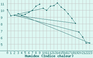 Courbe de l'humidex pour Trier-Petrisberg