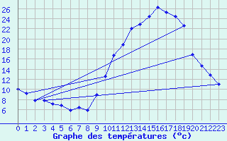 Courbe de tempratures pour Aoste (It)