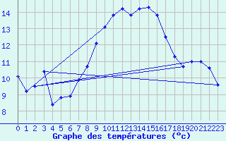 Courbe de tempratures pour Beznau