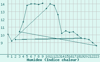 Courbe de l'humidex pour Strasbourg (67)