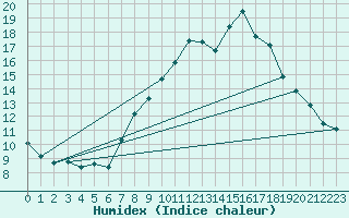 Courbe de l'humidex pour Coria